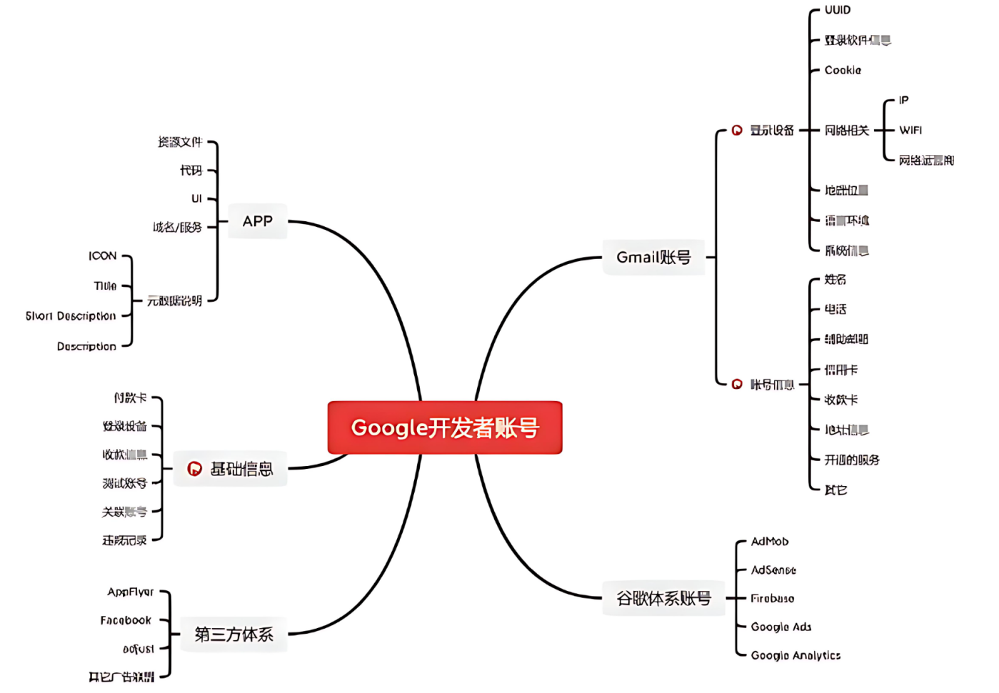 Has the Google Play developer account been terminated? Overview of high-risk behaviors Has the Google Play developer account been terminated? Overview of high-risk behaviors